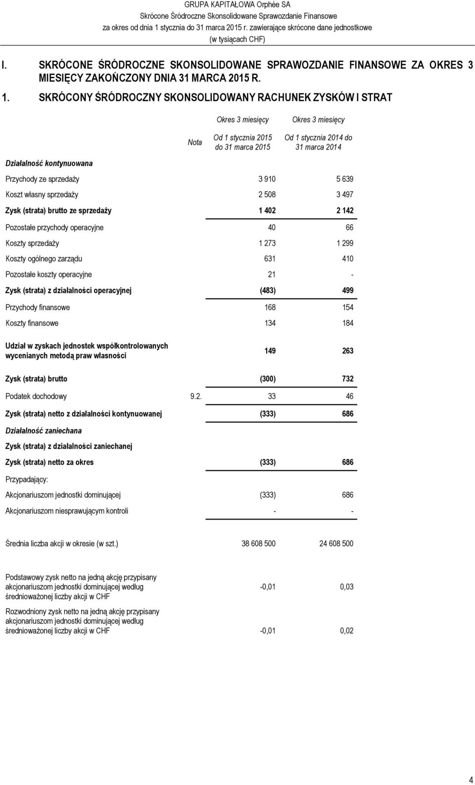 Przychody ze sprzedaży 3 910 5 639 Koszt własny sprzedaży 2 508 3 497 Zysk (strata) brutto ze sprzedaży 1 402 2 142 Pozostałe przychody operacyjne 40 66 Koszty sprzedaży 1 273 1 299 Koszty ogólnego