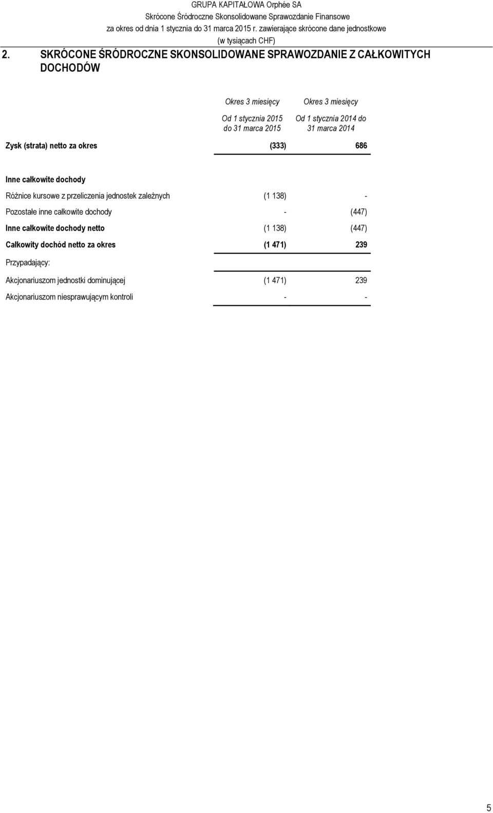 przeliczenia jednostek zależnych (1 138) - Pozostałe inne całkowite dochody - (447) Inne całkowite dochody netto (1 138) (447)