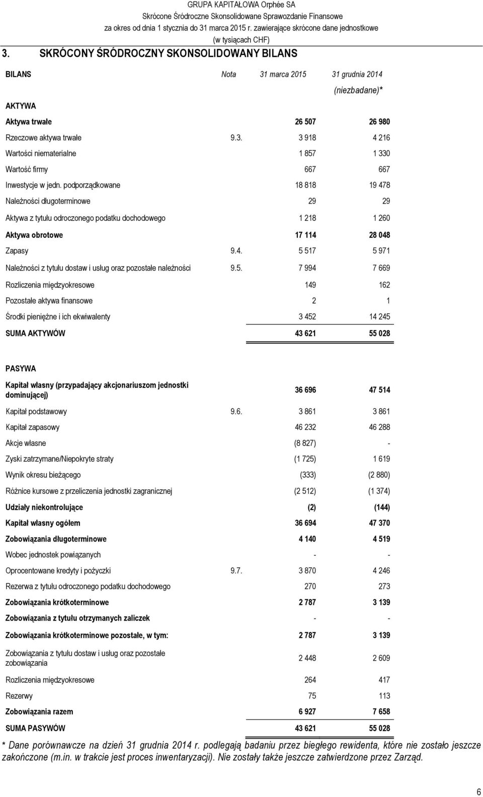 5. 7 994 7 669 Rozliczenia międzyokresowe 149 162 Pozostałe aktywa finansowe 2 1 Środki pieniężne i ich ekwiwalenty 3 452 14 245 SUMA AKTYWÓW 43 621 55 028 PASYWA Kapitał własny (przypadający