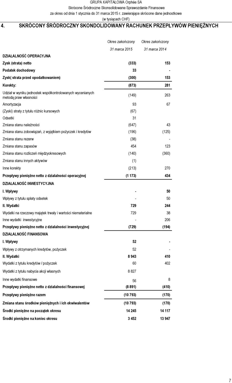 straty z tytułu różnic kursowych (67) Odsetki 31 Zmiana stanu należności (647) 43 Zmiana stanu zobowiązań, z wyjątkiem pożyczek i kredytów (196) (125) Zmiana stanu rezerw (38) - Zmiana stanu zapasów