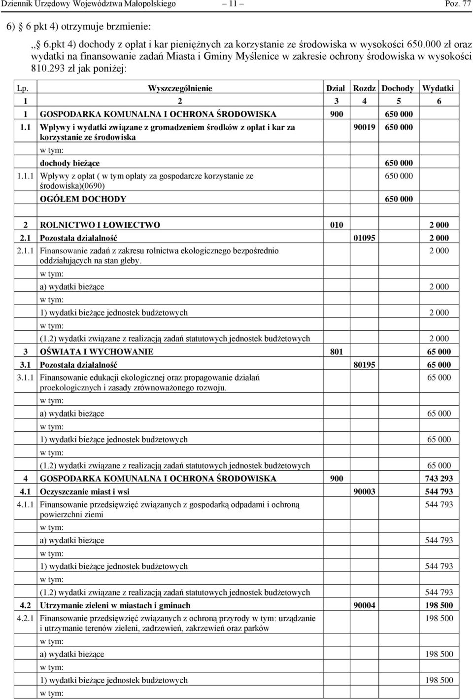 Wyszczególnienie Dział Rozdz Dochody Wydatki 1 2 3 4 5 6 1 GOSPODARKA KOMUNALNA I OCHRONA ŚRODOWISKA 900 650 000 1.