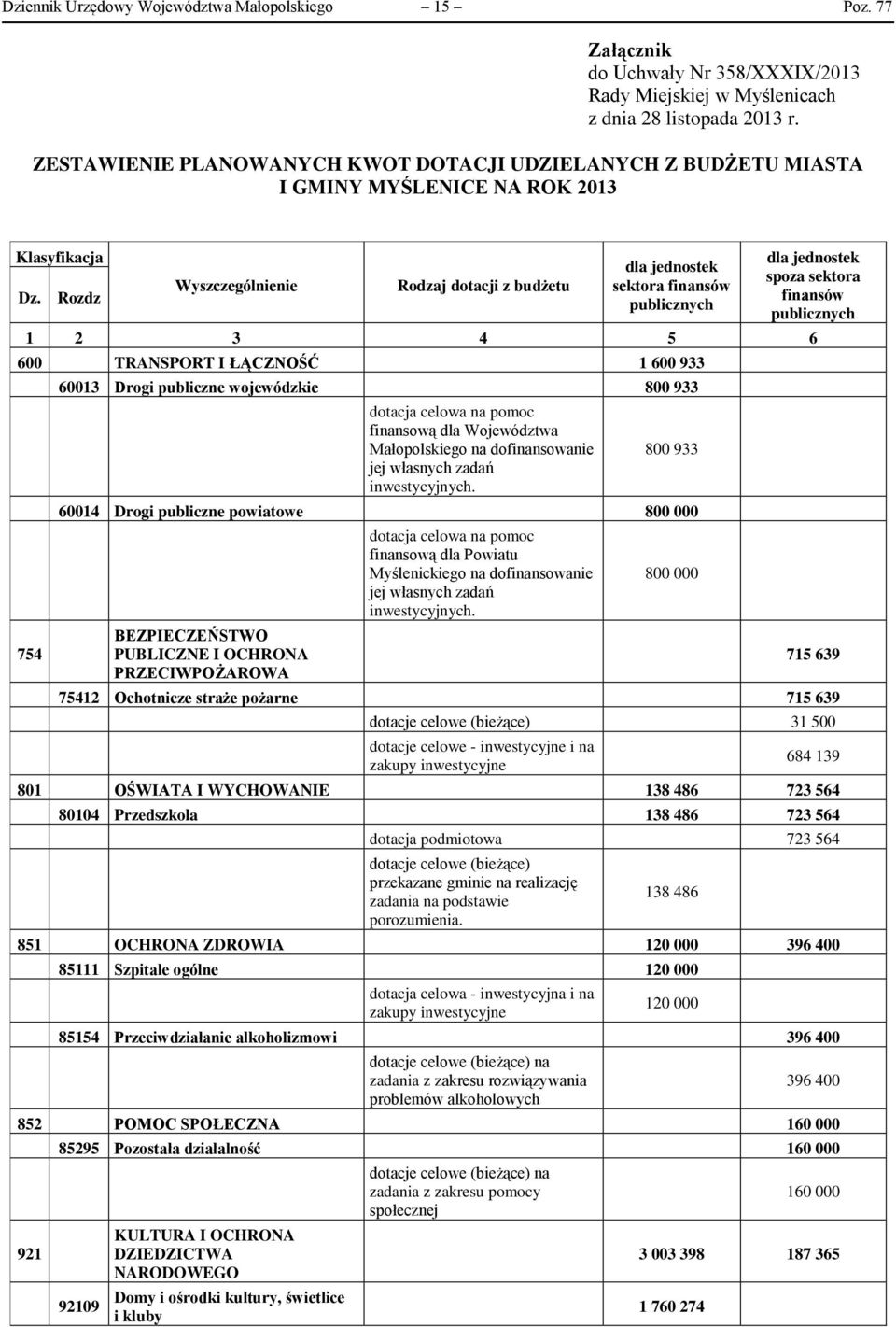Rozdz Wyszczególnienie Rodzaj dotacji z budżetu dla jednostek sektora finansów publicznych dla jednostek spoza sektora finansów publicznych 1 2 3 4 5 6 600 TRANSPORT I ŁĄCZNOŚĆ 1 600 933 754 60013
