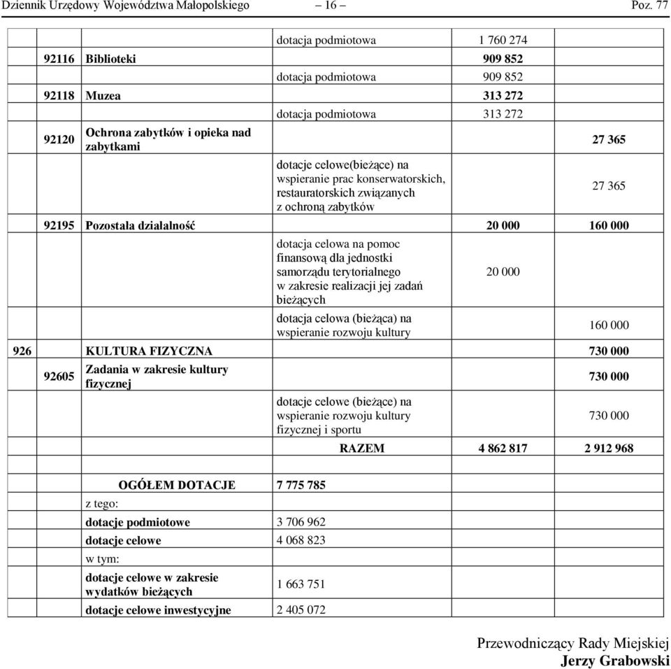 celowe(bieżące) na wspieranie prac konserwatorskich, restauratorskich związanych z ochroną zabytków 27 365 27 365 92195 Pozostała działalność 20 000 160 000 dotacja celowa na pomoc finansową dla