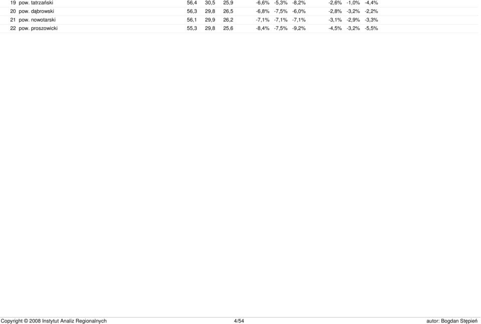 dąbrowski 56,3 29,8 26,5-6,8% -7,5% -6,0% -2,8% -3,2% -2,2% 21 pow.