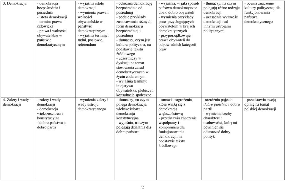 zalety i wady ustroju demokratycznego - odróżnia demokrację bezpośrednią od pośredniej - podaje przykłady zastosowania różnych form bezpośredniej i pośredniej - tłumaczy, czym jest kultura