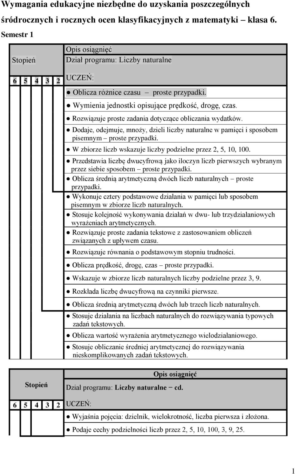 Dodaje, odejmuje, mnoży, dzieli liczby naturalne w pamięci i sposobem pisemnym proste W zbiorze liczb wskazuje liczby podzielne przez 2, 5, 10, 100.