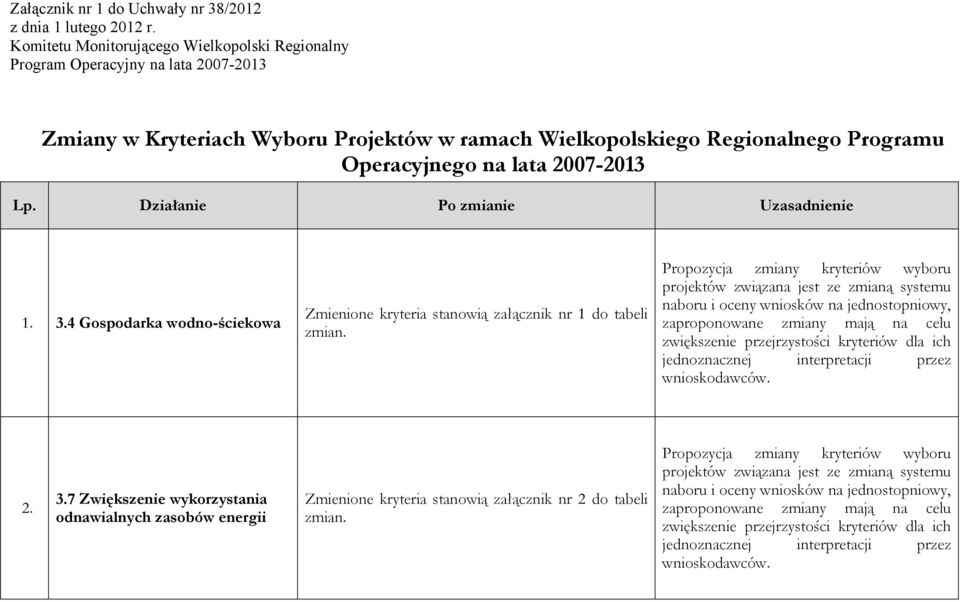 Lp. Działanie Po zmianie Uzasadnienie 1. 3.4 Gospodarka wodno-ściekowa Zmienione kryteria stanowią załącznik nr 1 do tabeli zmian.