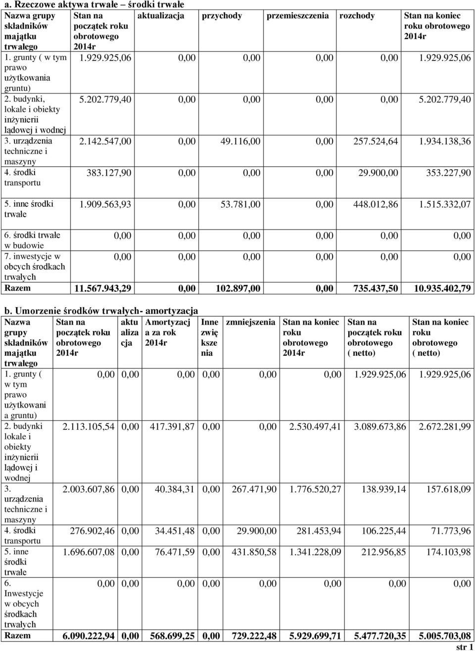 116,00 0,00 257.524,64 1.934.138,36 383.127,90 0,00 0,00 0,00 29.900,00 353.227,90 5. inne środki trwałe 1.909.563,93 0,00 53.781,00 0,00 448.012,86 1.515.332,07 6.