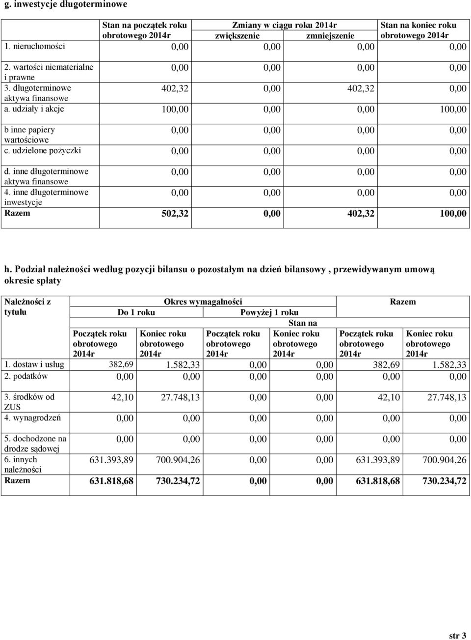 inne długoterminowe inwestycje Razem 502,32 0,00 402,32 100,00 h.