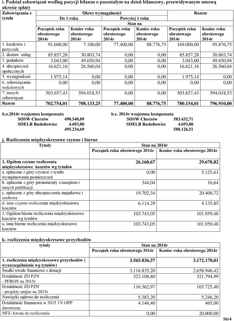 857,28 30.803,74 3. podatków 3.043,00 49.650,94 0,00 0,00 3.043,00 49.650,94 4. ubezpieczeń 16.621,16 26.560,04 0,00 0,00 16.621,16 26.560,04 społecznych 5. wynagrodzeń 1.975,14 0,00 0,00 0,00 1.