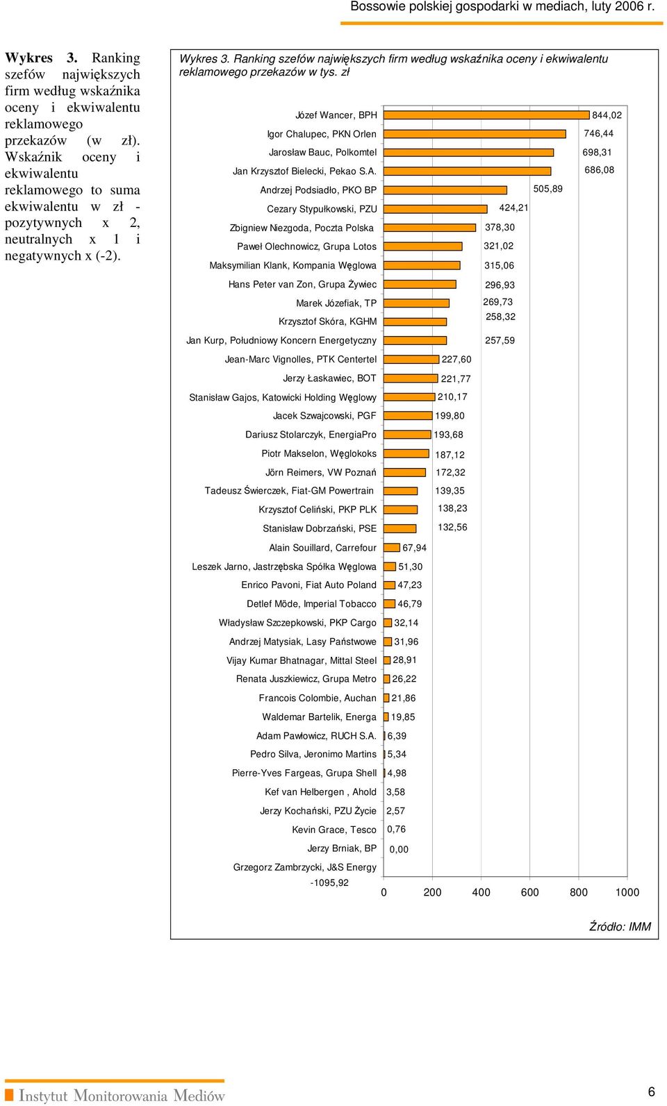 Ranking szefów największych firm według wskaźnika oceny i ekwiwalentu reklamowego przekazów w tys.
