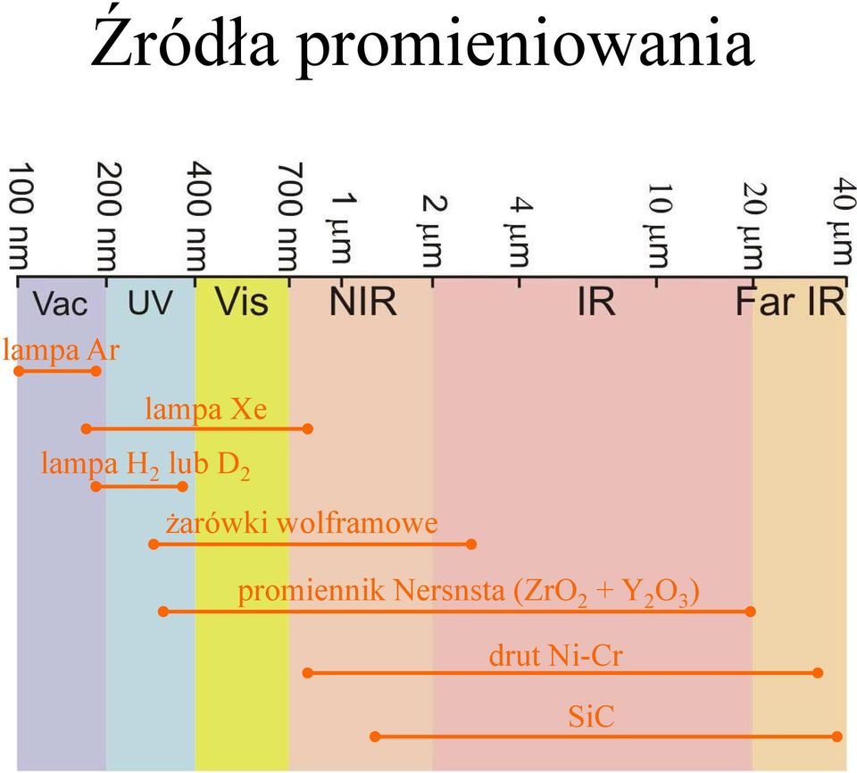 żarówki wolframowe promiennik