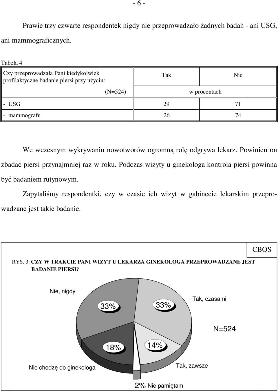 ogromną rolę odgrywa lekarz. Powinien on zbadać piersi przynajmniej raz w roku. Podczas wizyty u ginekologa kontrola piersi powinna być badaniem rutynowym.