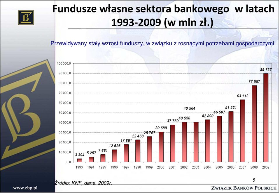 ) Przewidywany stały wzrost funduszy, w