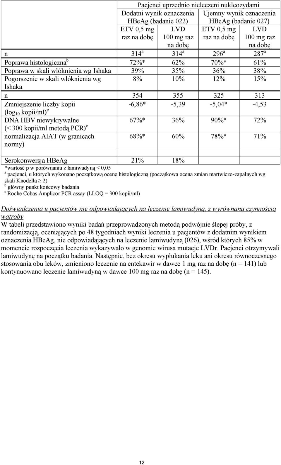 Ishaka n 354 355 325 313 Zmniejszenie liczby kopii -6,86* -5,39-5,04* -4,53 (log 10 kopii/ml) c DNA HBV niewykrywalne 67%* 36% 90%* 72% (< 300 kopii/ml metodą PCR) c normalizacja AlAT (w granicach
