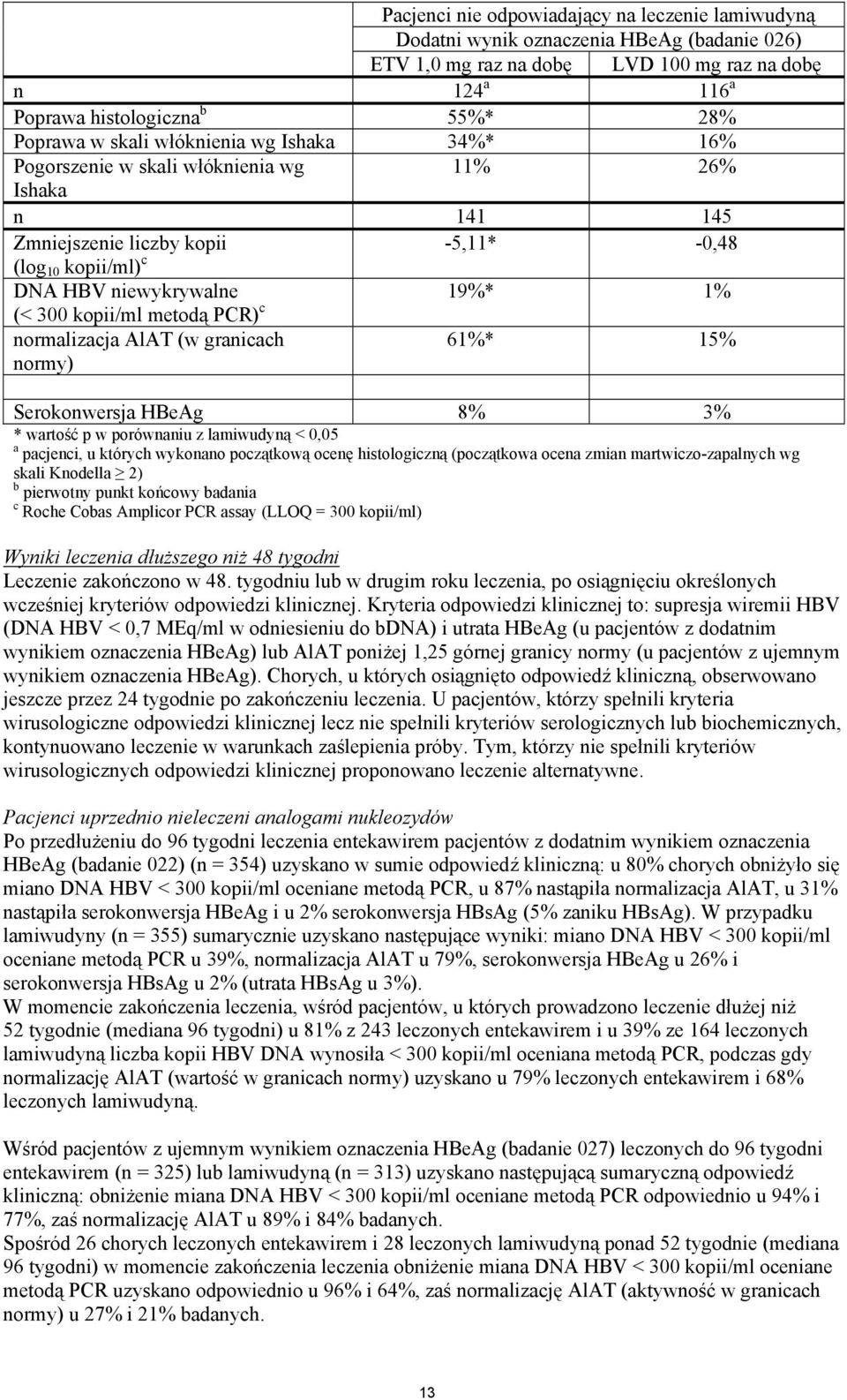 metodą PCR) c normalizacja AlAT (w granicach normy) 61%* 15% Serokonwersja HBeAg 8% 3% * wartość p w porównaniu z lamiwudyną < 0,05 a pacjenci, u których wykonano początkową ocenę histologiczną