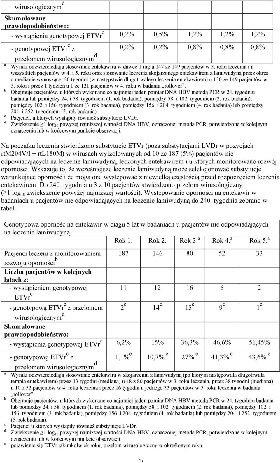 roku oraz stosowanie leczenia skojarzonego entekawirem z lamiwudyną przez okres o medianie wynoszącej 20 tygodni (w następstwie długotrwałego leczenia entekawirem) u 130 ze 149 pacjentów w 3.