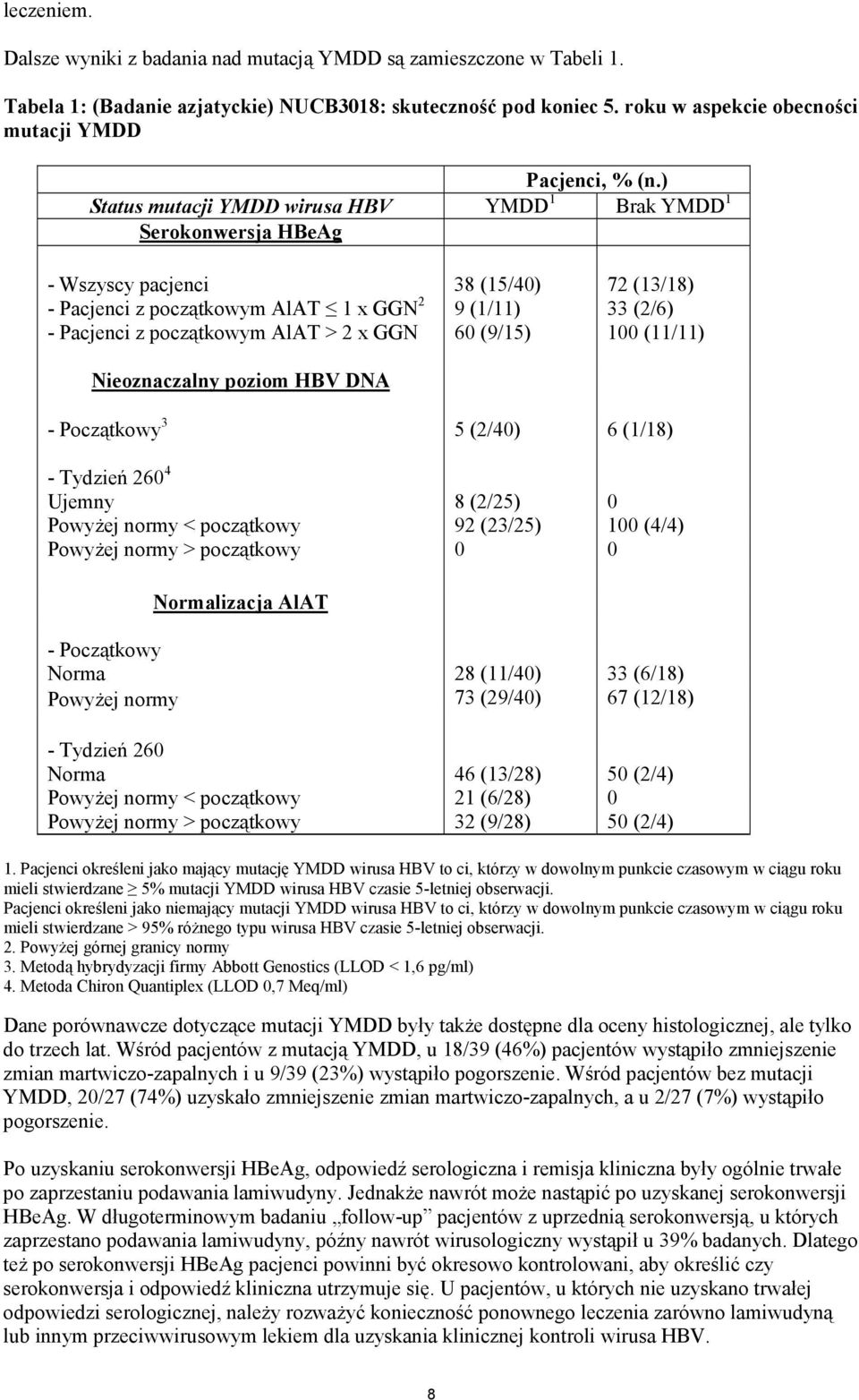 ) Status mutacji YMDD wirusa HBV YMDD 1 Brak YMDD 1 Serokonwersja HBeAg - Wszyscy pacjenci 38 (15/40) 72 (13/18) - Pacjenci z początkowym AlAT 1 x GGN 2 9 (1/11) 33 (2/6) - Pacjenci z początkowym