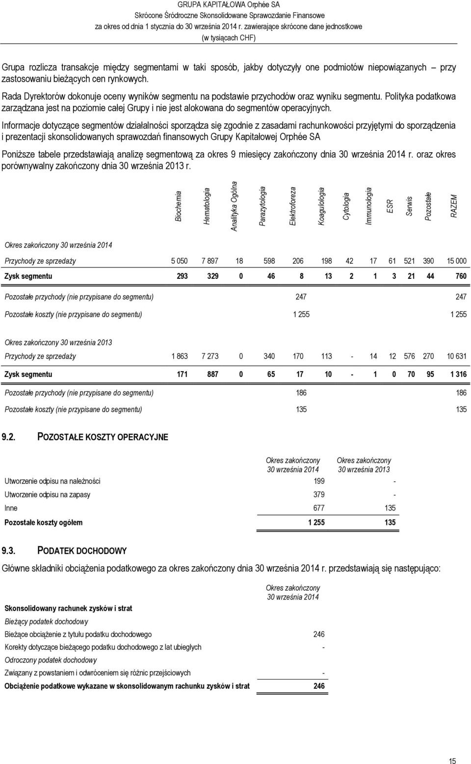 Polityka podatkowa zarządzana jest na poziomie całej Grupy i nie jest alokowana do segmentów operacyjnych.