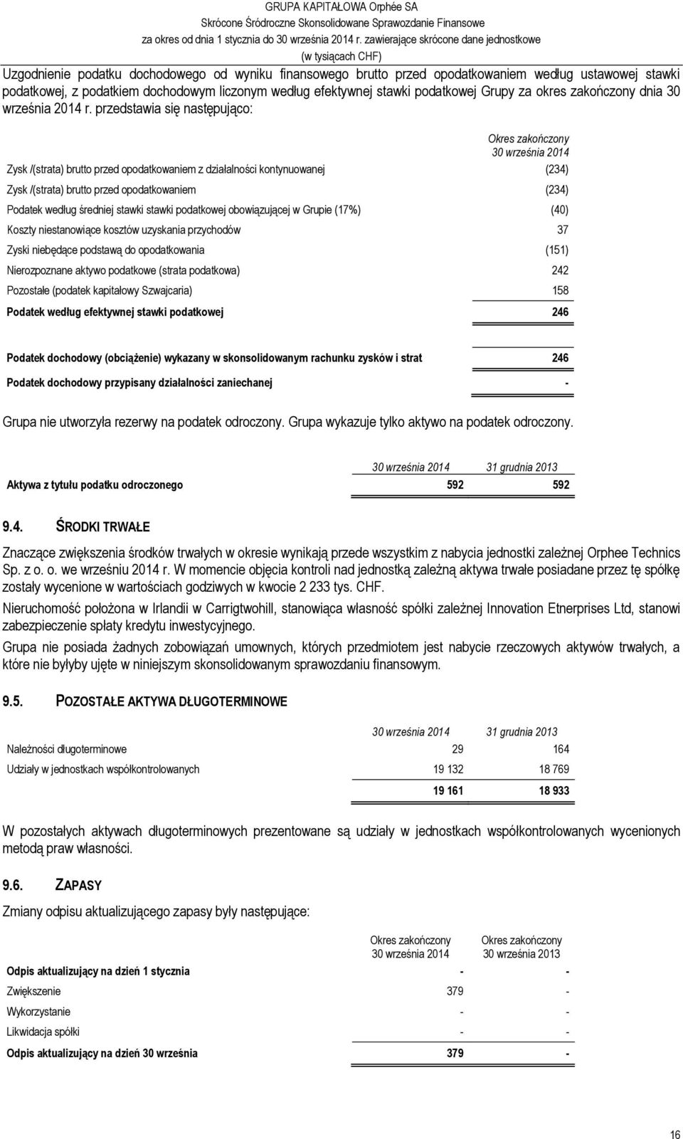 przedstawia się następująco: Okres zakończony 30 września 2014 Zysk /(strata) brutto przed opodatkowaniem z działalności kontynuowanej (234) Zysk /(strata) brutto przed opodatkowaniem (234) Podatek