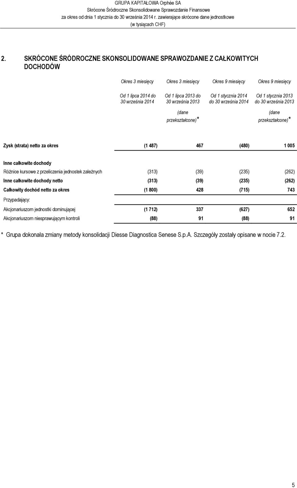 całkowite dochody Różnice kursowe z przeliczenia jednostek zależnych (313) (39) (235) (262) Inne całkowite dochody netto (313) (39) (235) (262) Całkowity dochód netto za okres (1 800) 428 (715) 743