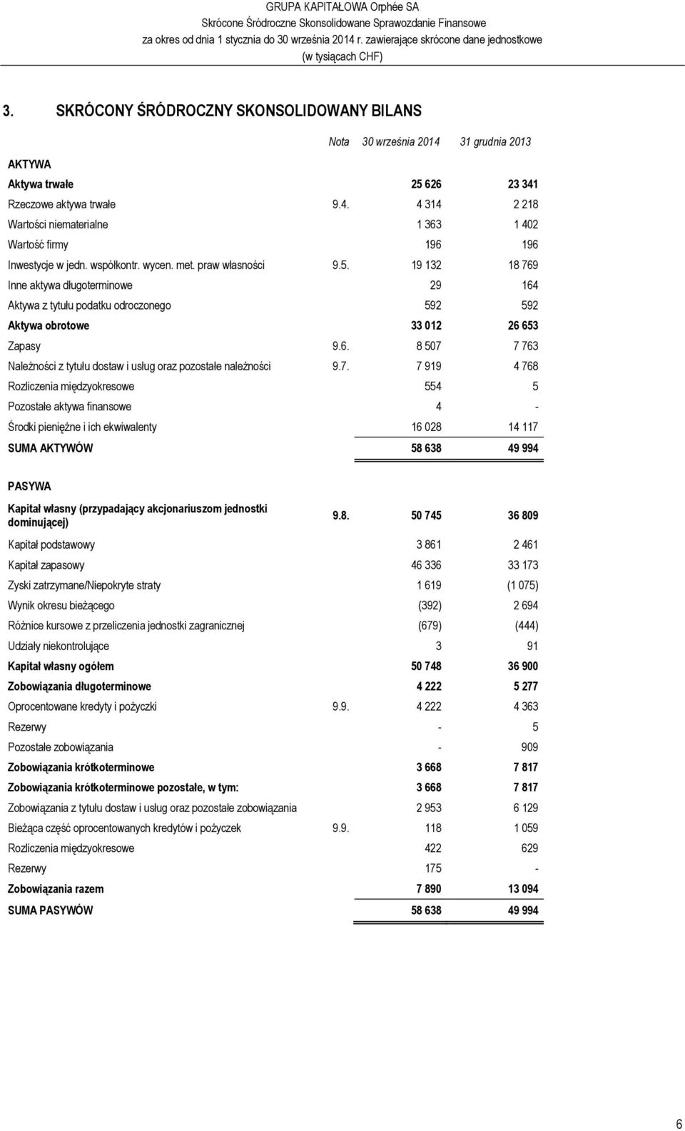 7. 7 919 4 768 Rozliczenia międzyokresowe 554 5 Pozostałe aktywa finansowe 4 - Środki pieniężne i ich ekwiwalenty 16 028 14 117 SUMA AKTYWÓW 58 638 49 994 PASYWA Kapitał własny (przypadający