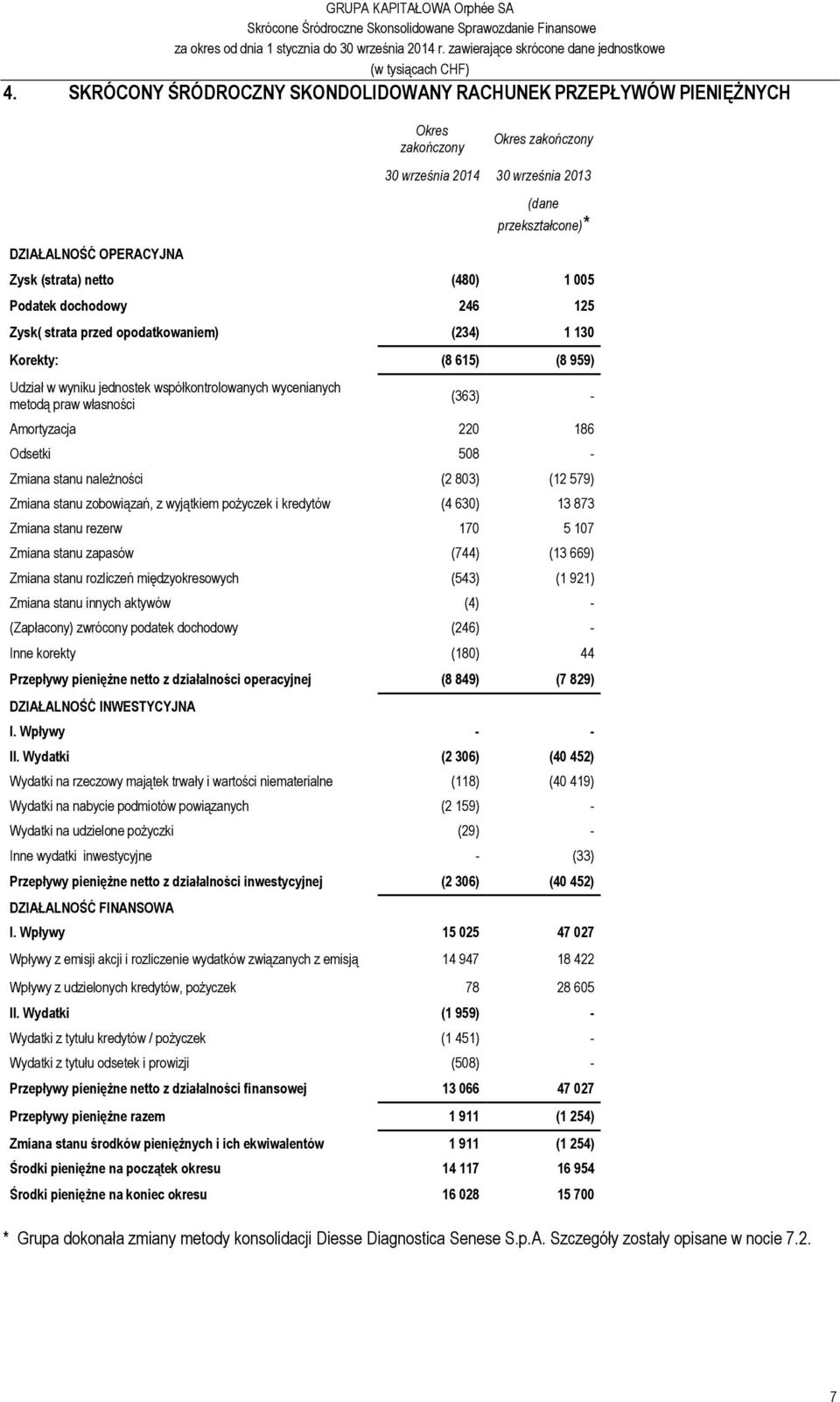(363) - Amortyzacja 220 186 Odsetki 508 - Zmiana stanu należności (2 803) (12 579) Zmiana stanu zobowiązań, z wyjątkiem pożyczek i kredytów (4 630) 13 873 Zmiana stanu rezerw 170 5 107 Zmiana stanu