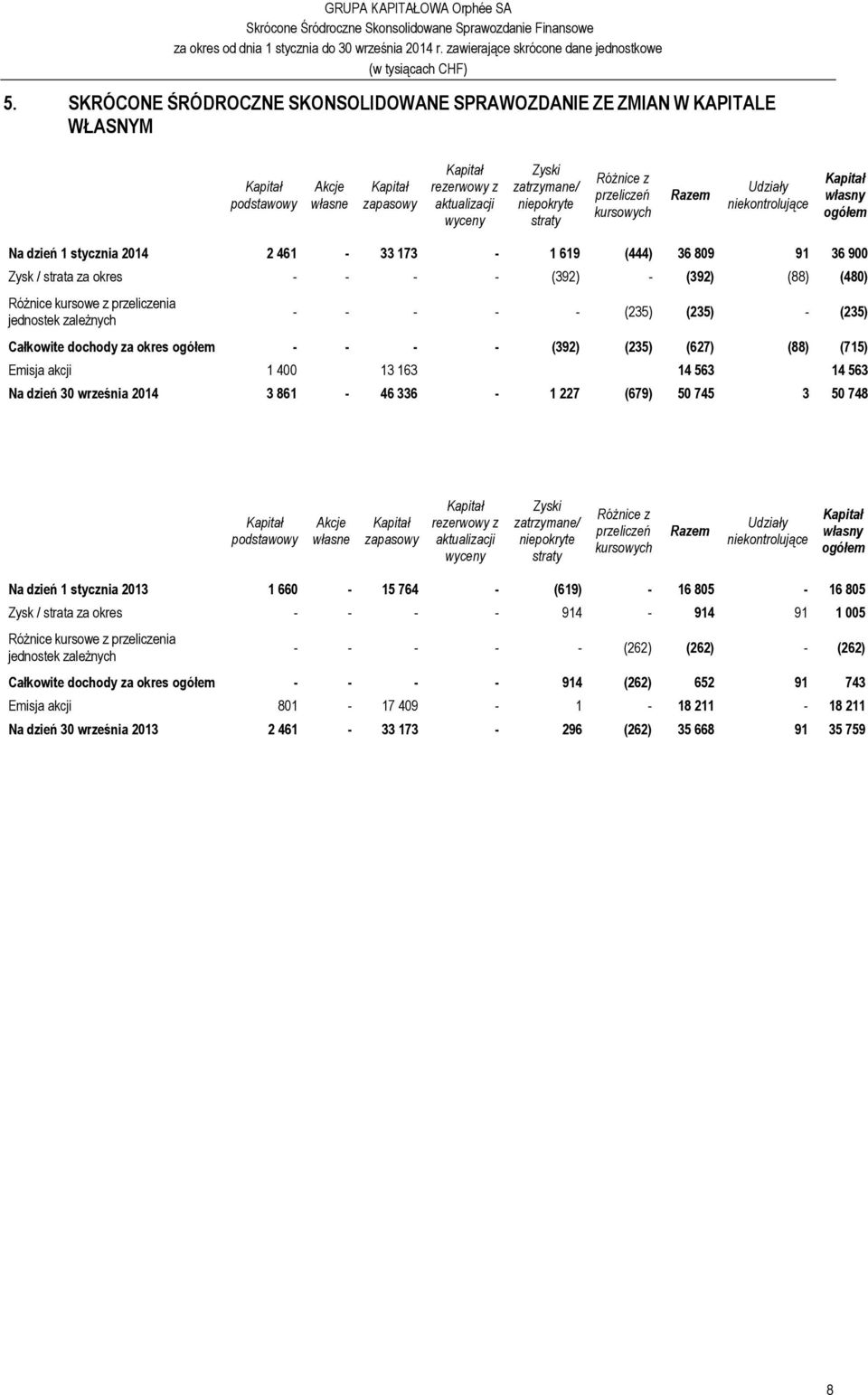 (392) (88) (480) Różnice kursowe z przeliczenia jednostek zależnych - - - - - (235) (235) - (235) Całkowite dochody za okres ogółem - - - - (392) (235) (627) (88) (715) Emisja akcji 1 400 13 163 14