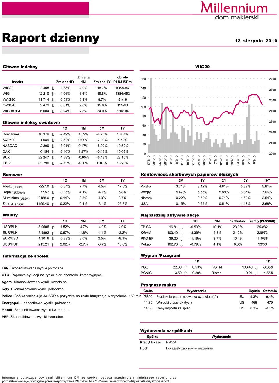 87% 6 4 23 22 S&P5 1 89-2.82%.99% -7.2% 8.32% NASDAQ 2 29-3.1%.47% -8.92% 1.5% 2 21 DAX 6 154-2.1% 1.27% -.48% 15.3% BUX 22 247-1.29% -.9% -5.43% 23.1% IBOV 65 79-2.13% 4.5%.87% 16.