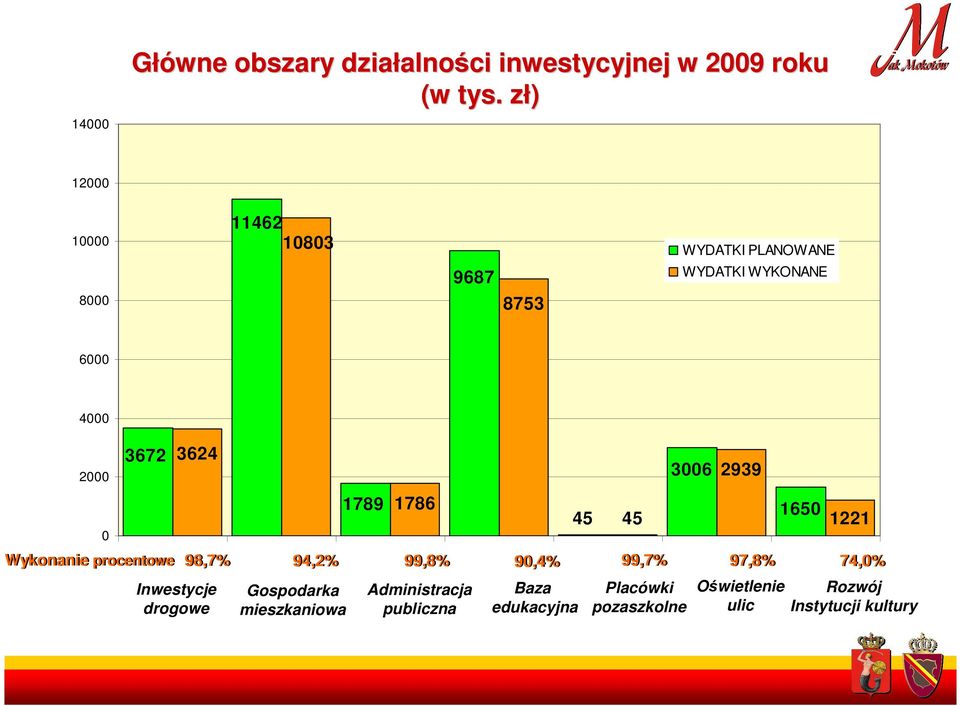 Wykonanie procentowe 3624 Inwestycje drogowe Gospodarka mieszkaniowa 1789 1786 Administracja publiczna