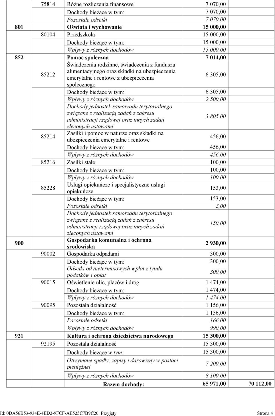 6 305,00 900 społecznego Dochody bieżące w tym: 6 305,00 Wpływy z różnych dochodów 2 500,00 Dochody jednostek samorządu terytorialnego związane z realizacją zadań z zakresu administracji rządowej
