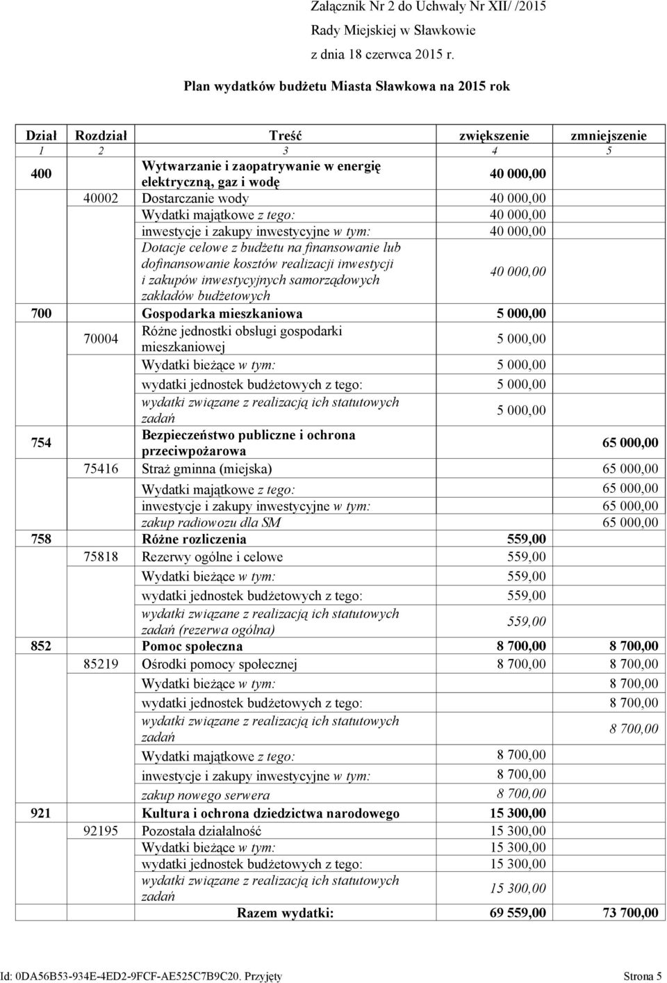 budżetu na finansowanie lub dofinansowanie kosztów realizacji inwestycji i zakupów inwestycyjnych samorządowych zakładów budżetowych 40 000,00 700 Gospodarka mieszkaniowa 5 000,00 70004 Różne
