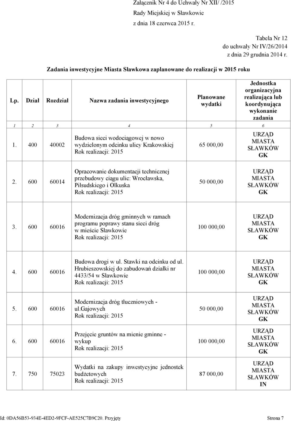 Jednostka organizacyjna realizująca lub koordynująca wykonanie zadania 1 2 3 4 5 6 1. 400 40002 Budowa sieci wodociągowej w nowo wydzielonym odcinku ulicy Krakowskiej 65 000,00 2.
