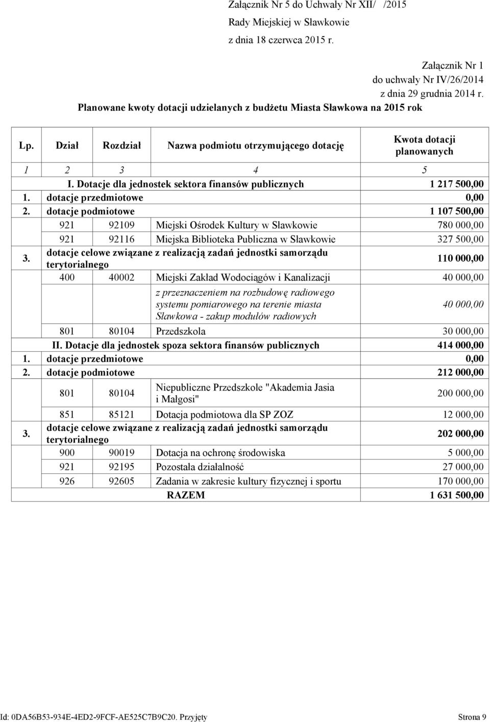 Dotacje dla jednostek sektora finansów publicznych 1 217 500,00 1. dotacje przedmiotowe 0,00 2.