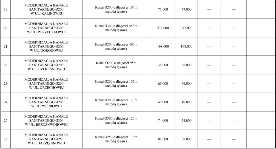 000 23 W UL. ORZECHOWEJ Kanał Ø200 o długości 165m 66.000 66.000 24 W UL. WIŚNIOWEJ Kanał Ø200 o długości 123m 49.000 49.