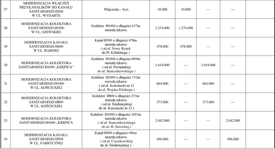 000 30 MODERNIZACJA KOLEKTORA SANITARNEGO Ø1000 KRĘPICA Kolektor Ø1000 o długości 809m ( od ul. Poznańskiej do ul. Stanczukowskiego ) 1.618.000 1.618.000 31 MODERNIZACJA KOLEKTORA SANITARNEGO Ø1000 W UL.