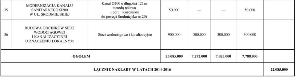 000 36 BUDOWA ODCINKÓW SIECI WODOCIĄGOWEJ I KANALIZACYJNEJ O ZNACZENIU LOKALNYM Sieci