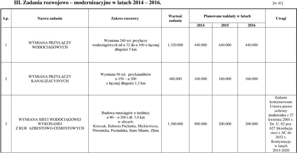 przyłączy wodociągowych od ø 32 do ø 100 o łącznej długości 5 km 1.320.000 440.000 440.000 440.000 2 WYMIANA PRZYŁĄCZY KANALIZACYJNYCH Wymiana 90 szt.