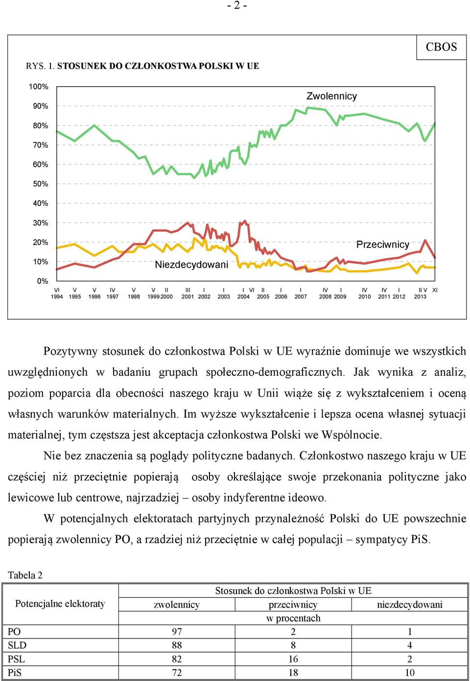 2004 II 2005 I 2006 I 2007 IV I 2008 2009 IV 2010 IV I 2011 2012 II V 2013 XI Pozytywny stosunek do członkostwa Polski w UE wyraźnie dominuje we wszystkich uwzględnionych w badaniu grupach