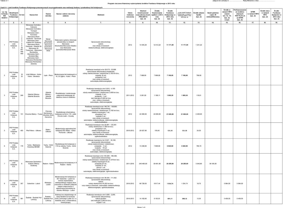 wg Nr linii go linii i zakres rzeczowy go w w tym środki go w związku z realizacją zadań w 2012 własne 1 1 2 3 7 8 9 20 447 448 449 Centralna - Katowice Centralna - Terespol Zach. - Kunowice Wsch.