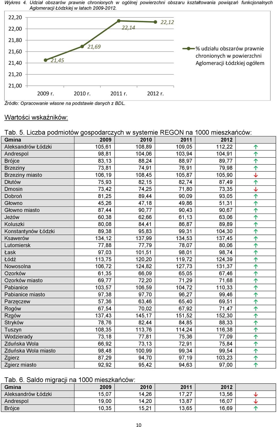 22,12 % udziału obszarów prawnie chronionych w powierzchni Aglomeracji Łódzkiej ogółem Tab. 5.