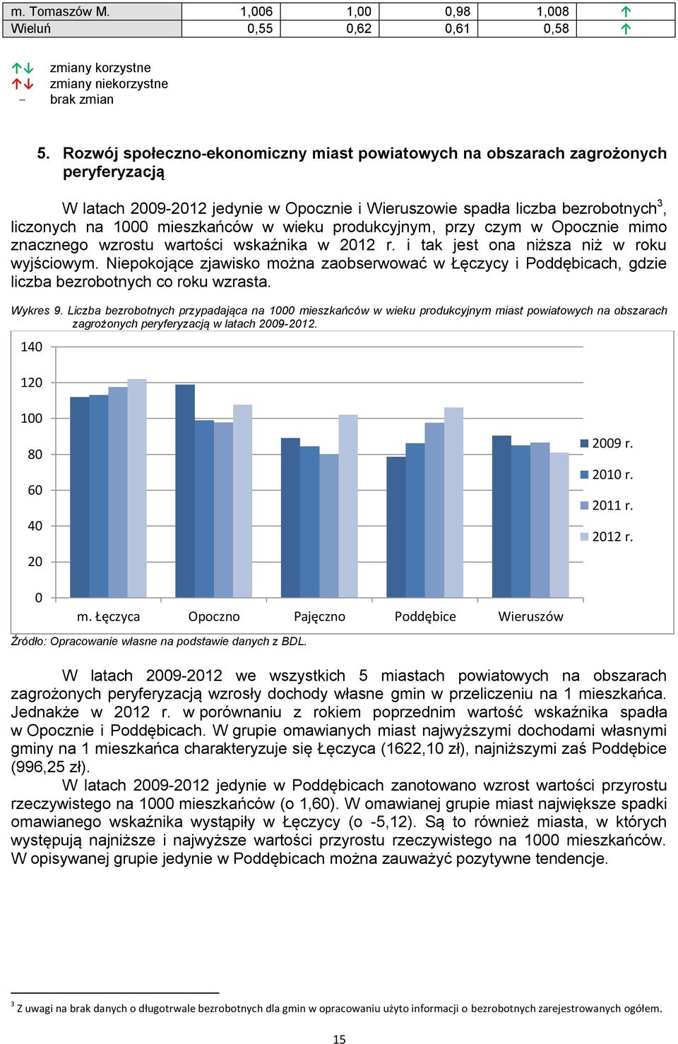 wieku produkcyjnym, przy czym w Opocznie mimo znacznego wzrostu wartości wskaźnika w 2012 r. i tak jest ona niższa niż w roku wyjściowym.