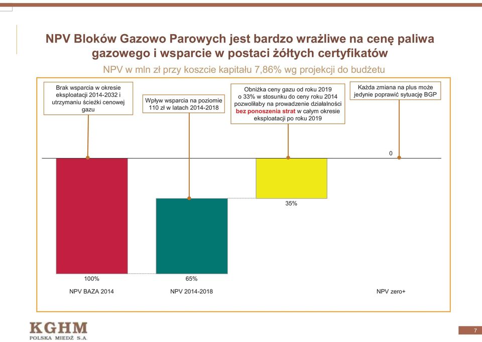 110 zł w latach 2014-2018 Obniżka ceny gazu od roku 2019 o 33% w stosunku do ceny roku 2014 pozwoliłaby na prowadzenie działalności bez ponoszenia