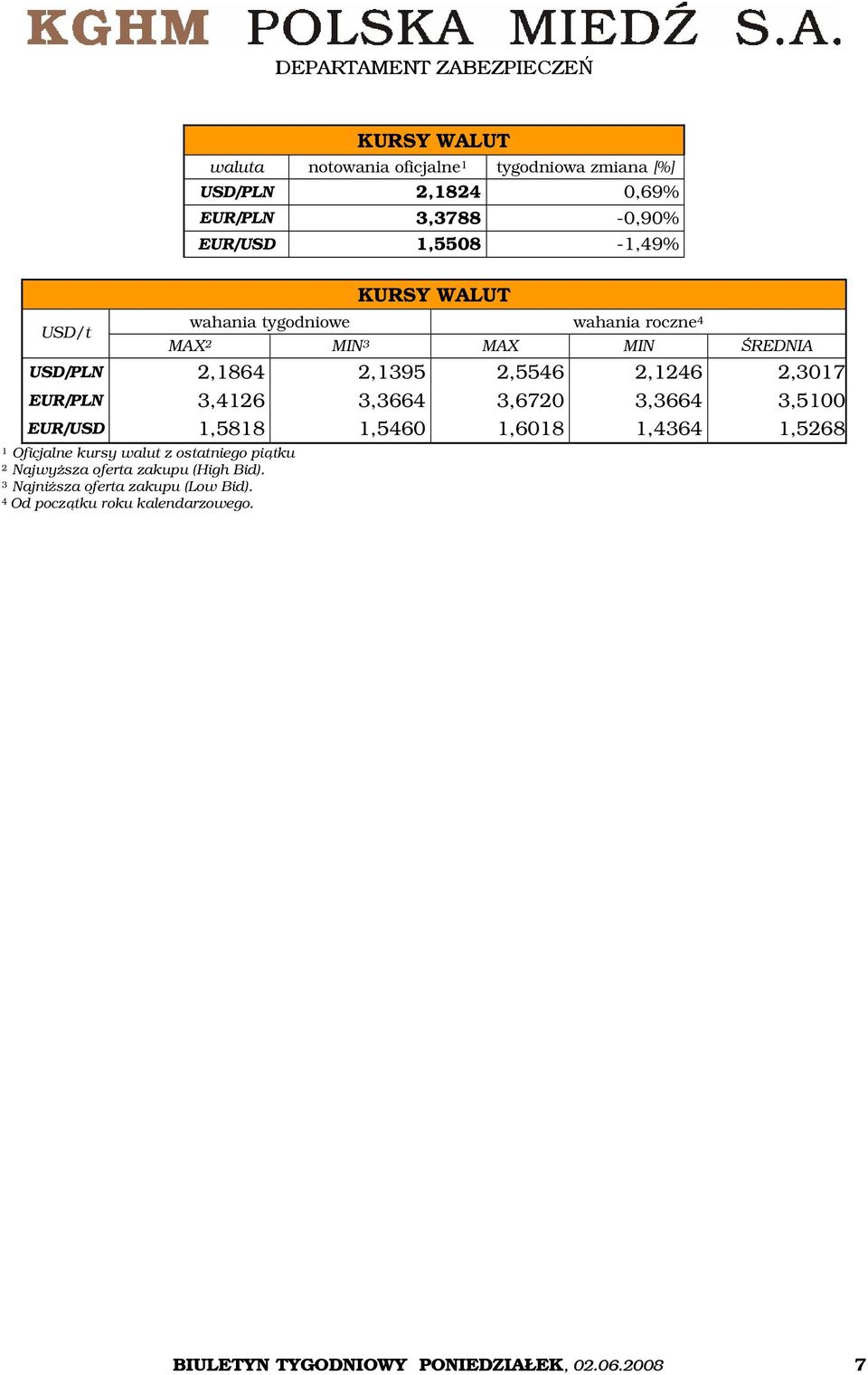 3,3664 3,6720 3,3664 3,5100 EUR/USD 1,5818 1,5460 1,6018 1,4364 1,5268 1 Oficjalne kursy walut z ostatniego piątku 2 Najwyższa oferta