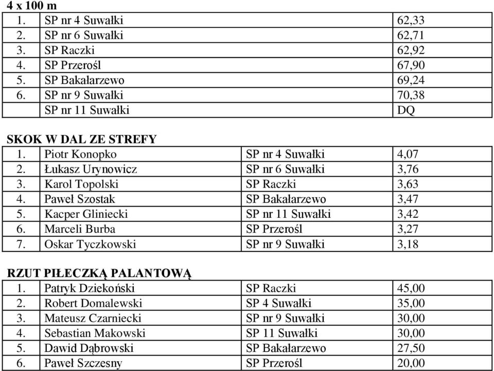 Kacper Gliniecki SP nr 11 Suwałki 3,42 6. Marceli Burba SP Przerośl 3,27 7. Oskar Tyczkowski SP nr 9 Suwałki 3,18 RZUT PIŁECZKĄ PALANTOWĄ 1.
