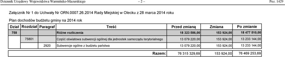 Po zmianie 758 Różne rozliczenia 18 323 586,00 153 924,00 18 477 510,00 75801 Część oświatowa subwencji ogólnej dla jednostek samorządu