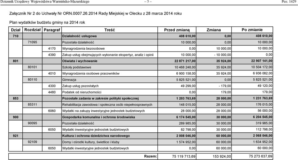 działalność 10 000,00 0,00 10 000,00 4170 Wynagrodzenia bezosobowe 0,00 10 000,00 4390 Zakup usług obejmujących wykonanie ekspertyz, analiz i opinii 10 000,00-10 000,00 801 Oświata i wychowanie 22