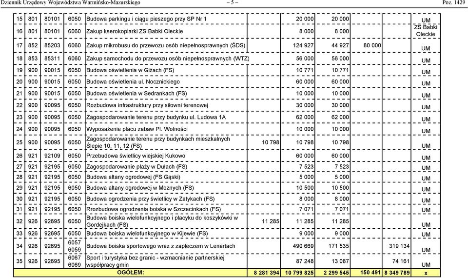 mikrobusu do przewozu osób niepełnosprawnych (ŚDS) 124 927 44 927 80 000 18 853 85311 6060 Zakup samochodu do przewozu osób niepełnosprawnych (WTZ) 56 000 56 000 19 900 90015 6050 Budowa oświetlenia