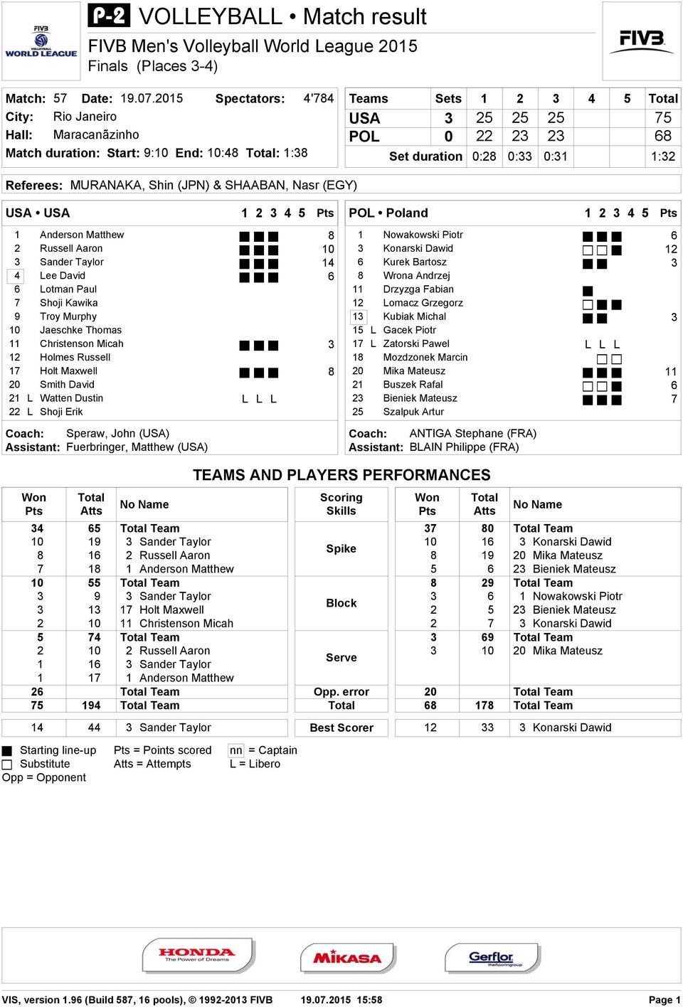 Shoji Erik Coach: Assistant: Speraw, John (USA) Fuerbringer, Matthew (USA) L L L 8 10 14 6 3 8 POL Poland 1 2 3 4 5 Pts 1 Nowakowski Piotr 3 Konarski Dawid 6 Kurek Bartosz 8 Wrona Andrzej 11 Drzyzga