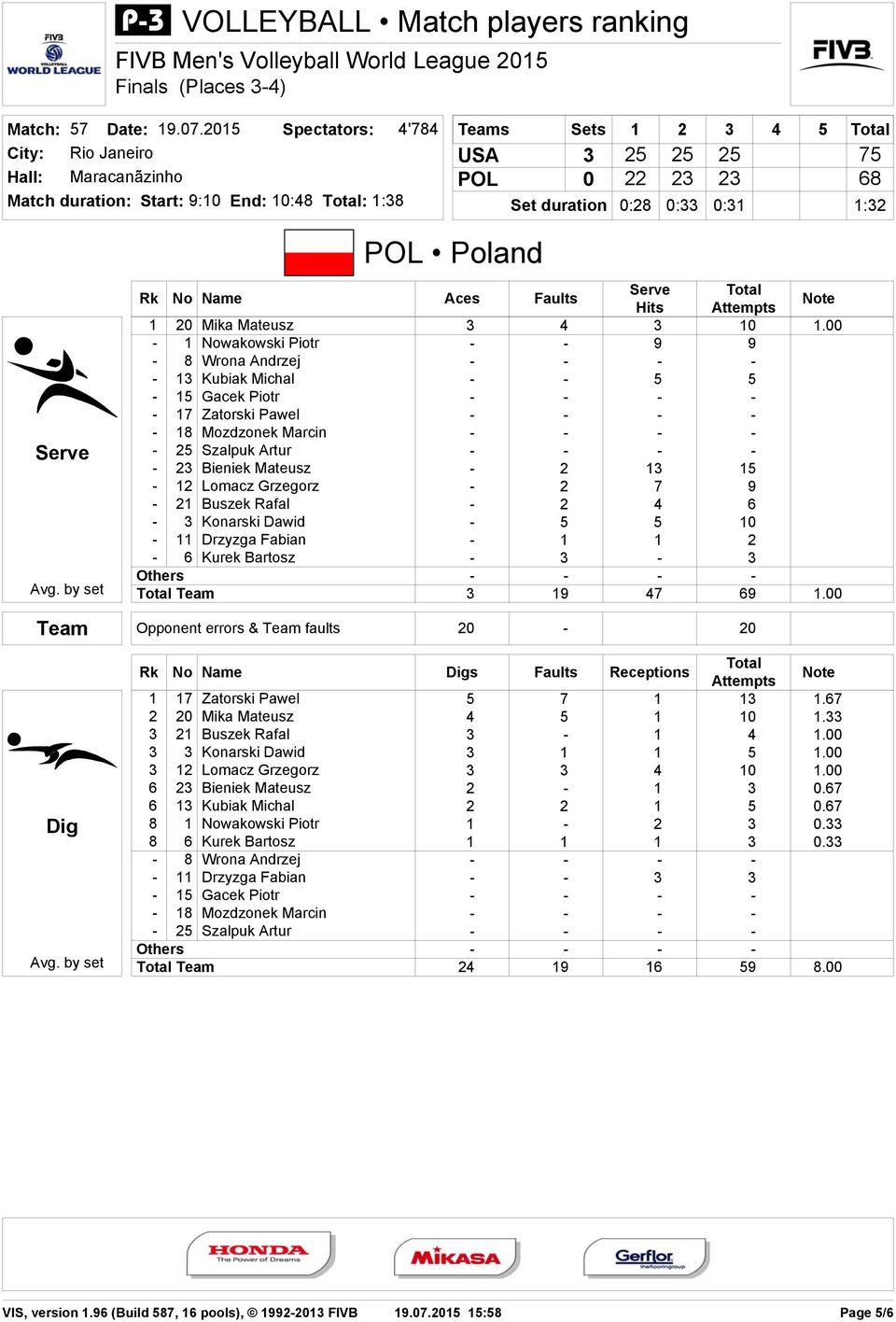 9-21 Buszek Rafal - 2 4 6-3 Konarski Dawid - 5 5 10-11 Drzyzga Fabian - 1 1 2-6 Kurek Bartosz - 3-3 Team 3 19 47 69 1.